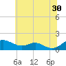 Tide chart for Matapeake, Kent Island, Maryland on 2024/06/30