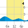 Tide chart for Matapeake, Kent Island, Maryland on 2024/06/4
