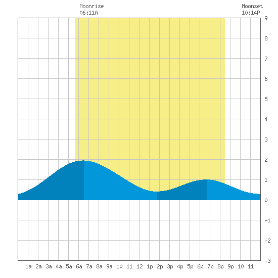 Tide Chart for 2024/06/7