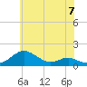 Tide chart for Matapeake, Kent Island, Maryland on 2024/06/7