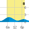 Tide chart for Matapeake, Kent Island, Maryland on 2024/06/8