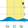 Tide chart for Matapeake, Kent Island, Maryland on 2024/06/9