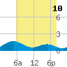 Tide chart for Matapeake, Kent Island, Maryland on 2025/05/10