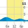 Tide chart for Matapeake, Kent Island, Maryland on 2025/05/11
