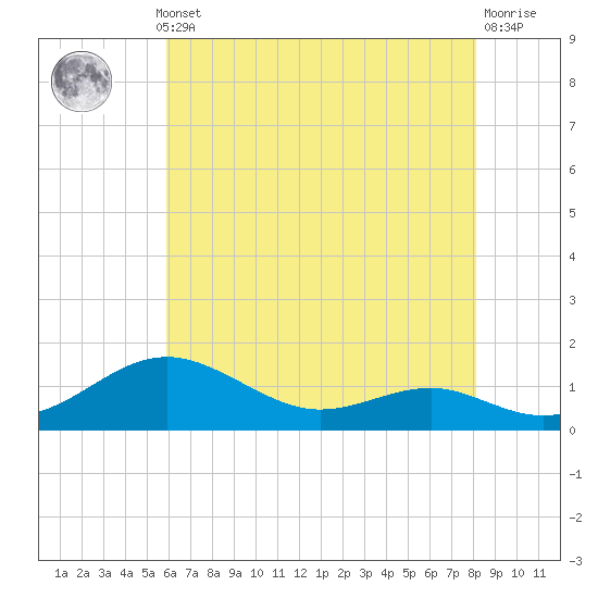Tide chart for Matapeake, Kent Island on 2025/05/12