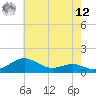 Tide chart for Matapeake, Kent Island, Maryland on 2025/05/12