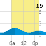 Tide chart for Matapeake, Kent Island, Maryland on 2025/05/15