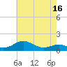 Tide chart for Matapeake, Kent Island, Maryland on 2025/05/16