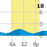 Tide chart for Matapeake, Kent Island, Maryland on 2025/05/18