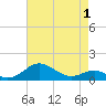 Tide chart for Matapeake, Kent Island, Maryland on 2025/05/1