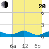 Tide chart for Matapeake, Kent Island, Maryland on 2025/05/20