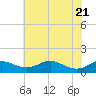 Tide chart for Matapeake, Kent Island, Maryland on 2025/05/21