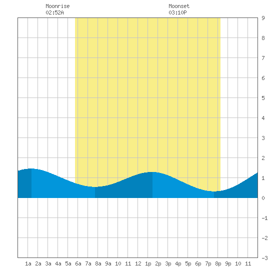 Tide chart for Matapeake, Kent Island on 2025/05/22