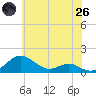 Tide chart for Matapeake, Kent Island, Maryland on 2025/05/26
