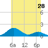 Tide chart for Matapeake, Kent Island, Maryland on 2025/05/28