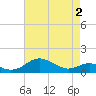 Tide chart for Matapeake, Kent Island, Maryland on 2025/05/2