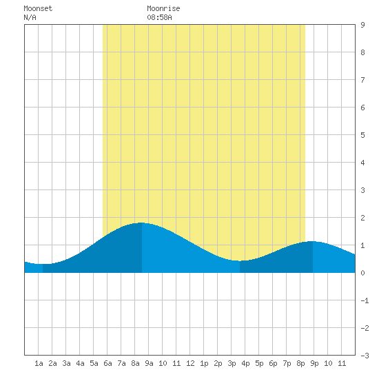 Tide chart for Matapeake, Kent Island on 2025/05/30