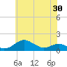 Tide chart for Matapeake, Kent Island, Maryland on 2025/05/30