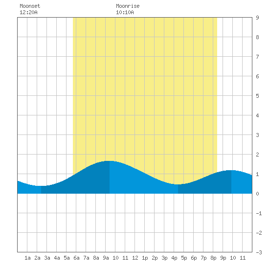 Tide chart for Matapeake, Kent Island on 2025/05/31