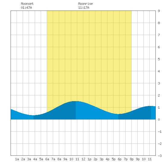 Tide chart for Matapeake, Kent Island on 2025/05/03