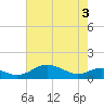 Tide chart for Matapeake, Kent Island, Maryland on 2025/05/3