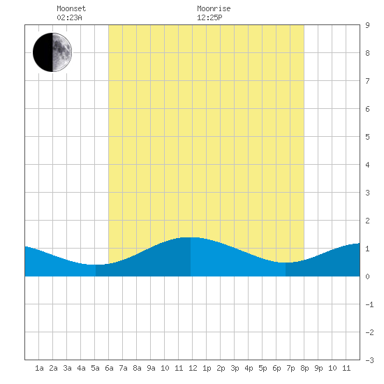 Tide chart for Matapeake, Kent Island on 2025/05/04