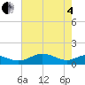 Tide chart for Matapeake, Kent Island, Maryland on 2025/05/4