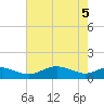 Tide chart for Matapeake, Kent Island, Maryland on 2025/05/5