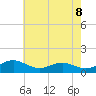 Tide chart for Matapeake, Kent Island, Maryland on 2025/05/8
