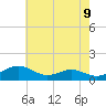 Tide chart for Matapeake, Kent Island, Maryland on 2025/05/9