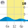 Tide chart for Matapeake, Kent Island, Maryland on 2025/07/10