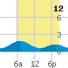 Tide chart for Matapeake, Kent Island, Maryland on 2025/07/12