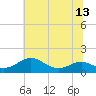 Tide chart for Matapeake, Kent Island, Maryland on 2025/07/13