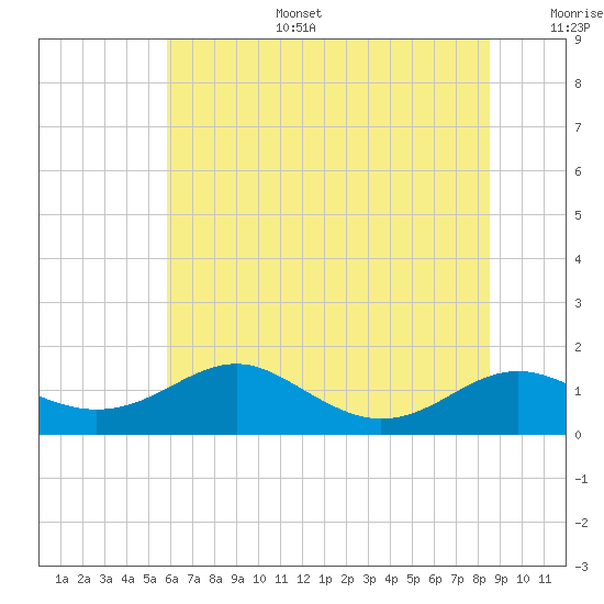 Tide chart for Matapeake, Kent Island on 2025/07/15