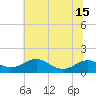 Tide chart for Matapeake, Kent Island, Maryland on 2025/07/15