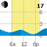 Tide chart for Matapeake, Kent Island, Maryland on 2025/07/17