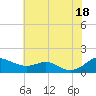 Tide chart for Matapeake, Kent Island, Maryland on 2025/07/18