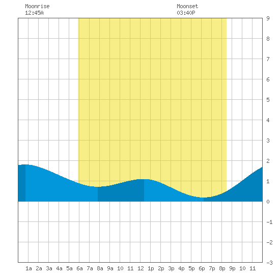 Tide chart for Matapeake, Kent Island on 2025/07/19