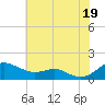 Tide chart for Matapeake, Kent Island, Maryland on 2025/07/19