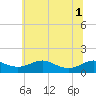 Tide chart for Matapeake, Kent Island, Maryland on 2025/07/1