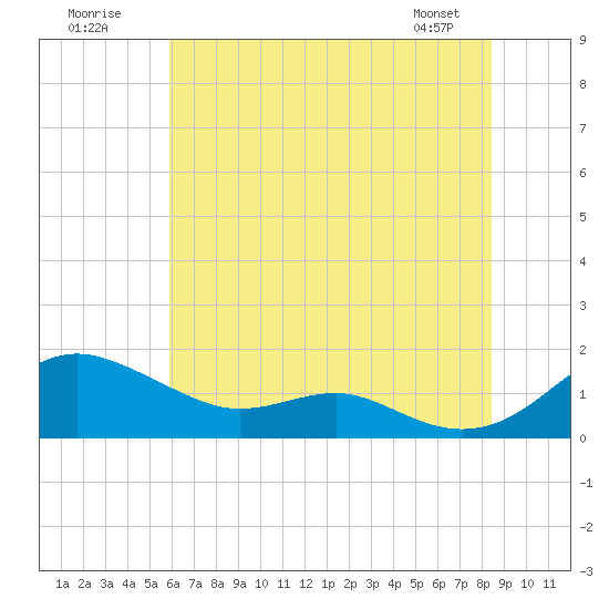 Tide chart for Matapeake, Kent Island on 2025/07/20