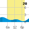 Tide chart for Matapeake, Kent Island, Maryland on 2025/07/20