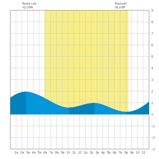 Tide chart for Matapeake, Kent Island on 2025/07/21