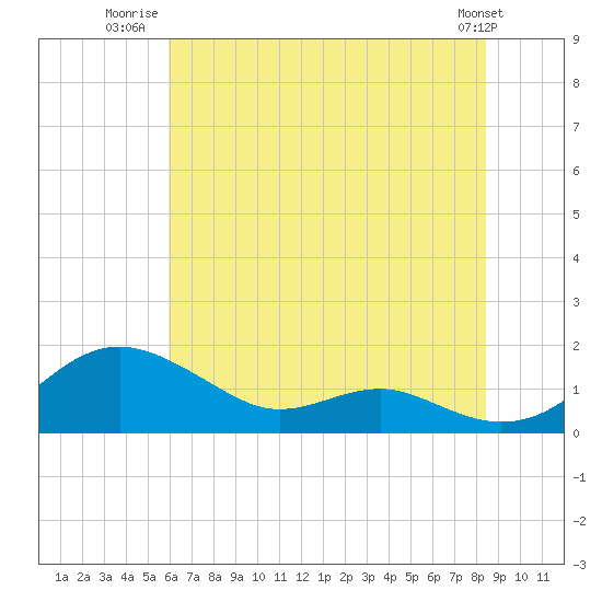 Tide chart for Matapeake, Kent Island on 2025/07/22