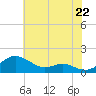 Tide chart for Matapeake, Kent Island, Maryland on 2025/07/22