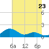 Tide chart for Matapeake, Kent Island, Maryland on 2025/07/23