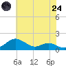Tide chart for Matapeake, Kent Island, Maryland on 2025/07/24