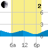 Tide chart for Matapeake, Kent Island, Maryland on 2025/07/2