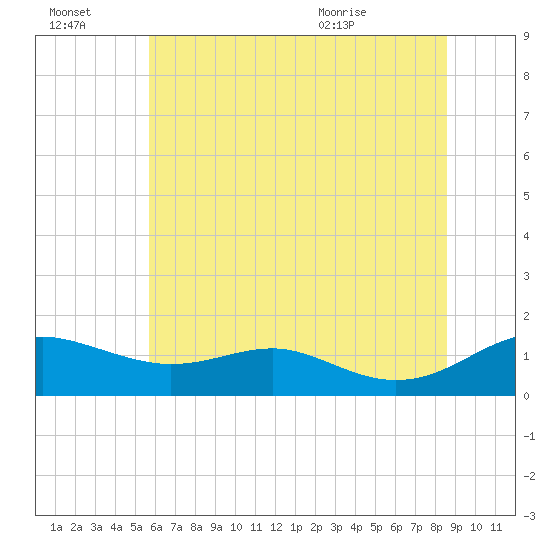 Tide chart for Matapeake, Kent Island on 2025/07/03