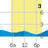Tide chart for Matapeake, Kent Island, Maryland on 2025/07/3